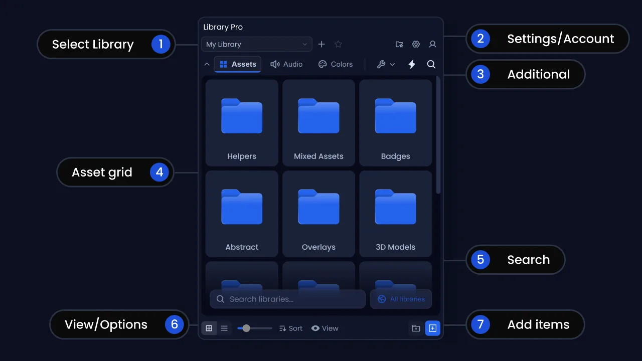 The Library Pro panel with its parts numbered: select library, settings and account, additional tools, asset grid, search, view options, and add items